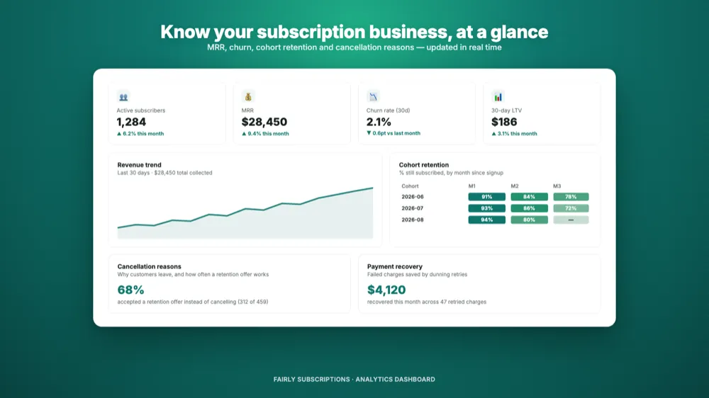 Fairly's analytics dashboard showing MRR, churn rate, revenue trend, and cohort retention